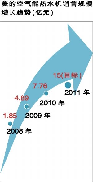 美的空气能连续三年稳拿热水机行业第一