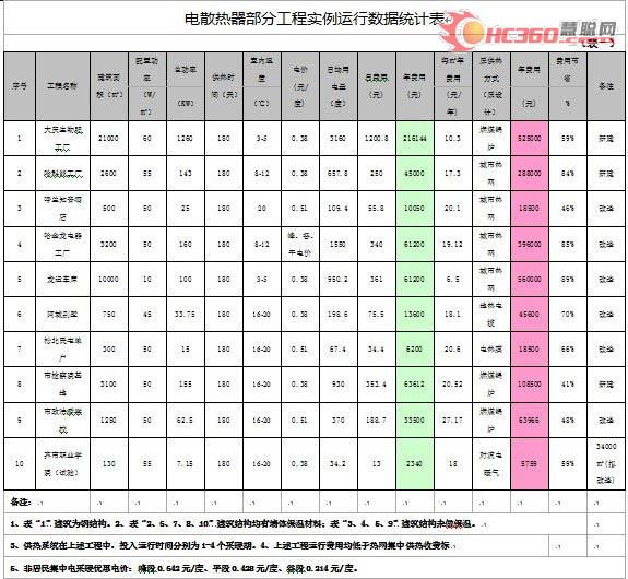 实现采暖节能减排关键在技术与行为管理