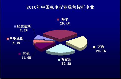 2010中国热水器市场消费行为调查报告