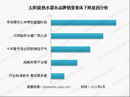 太阳能热水器销量下滑 低门槛引发洗牌