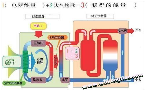 空气能热泵热水器与传统热水器对比