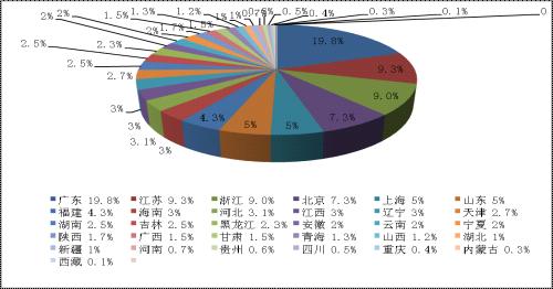 暖通行业买家累计采购次数