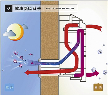 万通生态住宅各节能减排系统介绍