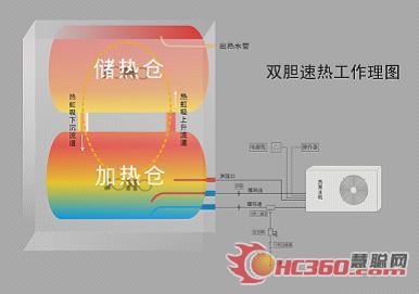 双胆变容 九恒开启空气能“速热”时代