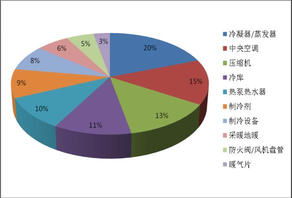 暖通行业买家热门采购产品分析