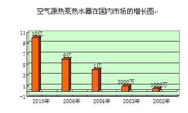 09年广东空气源热泵市场调查研究