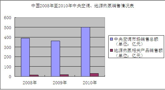 11年规模达60亿中国地源热泵进入黄金五年