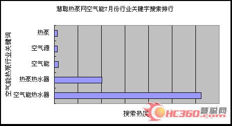 节能环保 空气能行业市场火爆的推动力