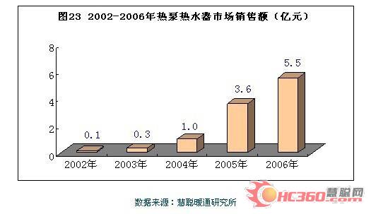 热泵热水器行业市场详细综述