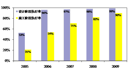 我国建筑节能潜力最大的六大领域及其展望