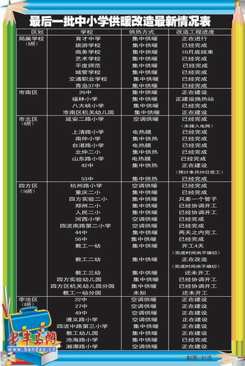 44所学校供暖改造收尾 用上空调或地暖