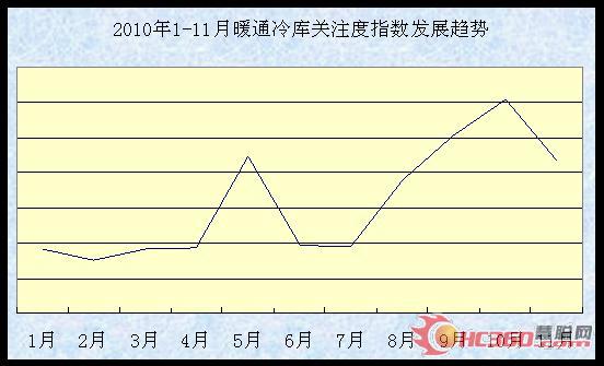 慧聪网工业品指数分析报告—暖通行业