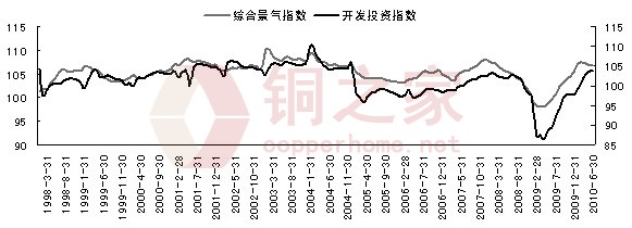 铜价继续冲击新高的动能越来越弱！