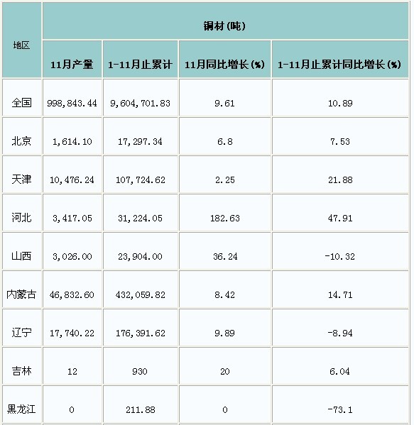 2010年1-11月中国铜材产量分省市统计