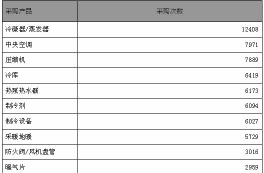 暖通行业买家累计采购次数