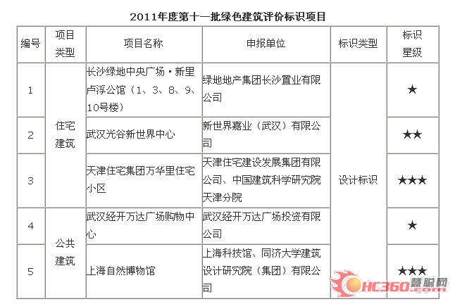 2011年第十一批绿色建筑评价标识项目公示