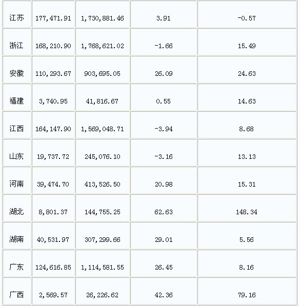 2010年1-11月中国铜材产量分省市统计