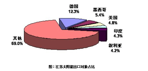 江苏太阳能热水器国际市场竞争力分析