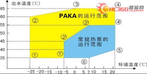 PAKA冷霸北方低温热泵采暖热水机组