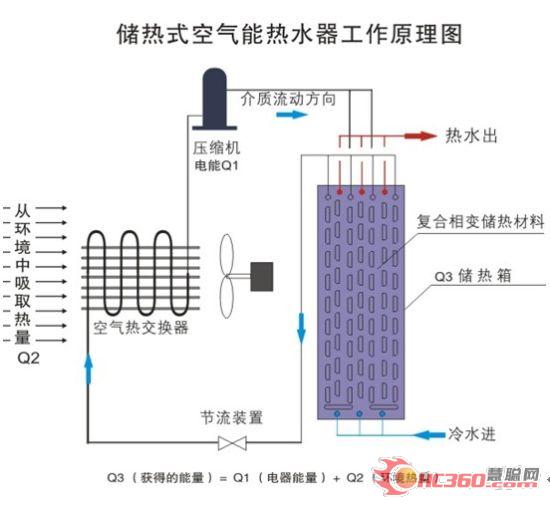 储热式空气能热水器新品上市