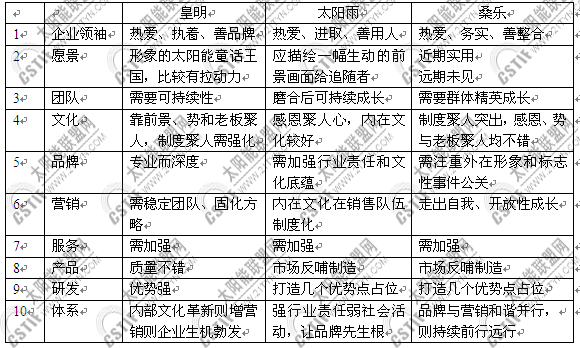 [新闻看点]太阳能企业“三巨头”解析