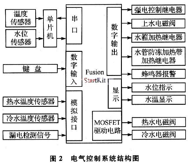 基于AFS600的太阳能热水器通用控制器设计