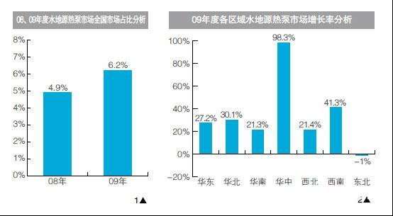 2009年水地源热泵市场发展分析报告