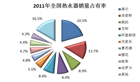 2011中国热水器行业发展趋势及市场现状