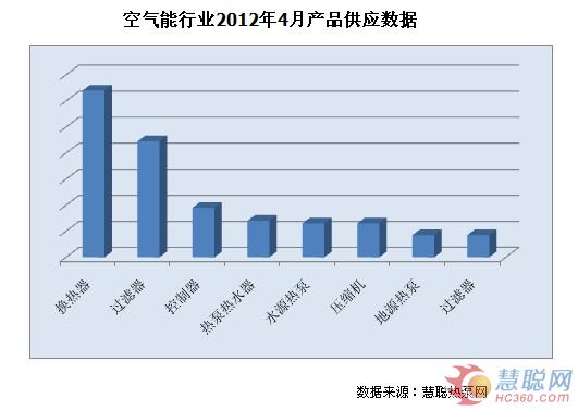 4月空气能行业电商交易指数：淡季不淡