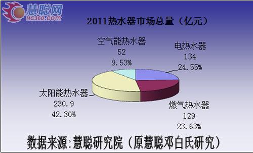 2011年度空气能（热泵）市场销售数据统计