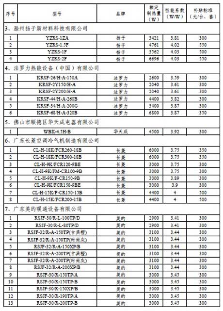 31家入围空气能节能补贴企业产品推广目录