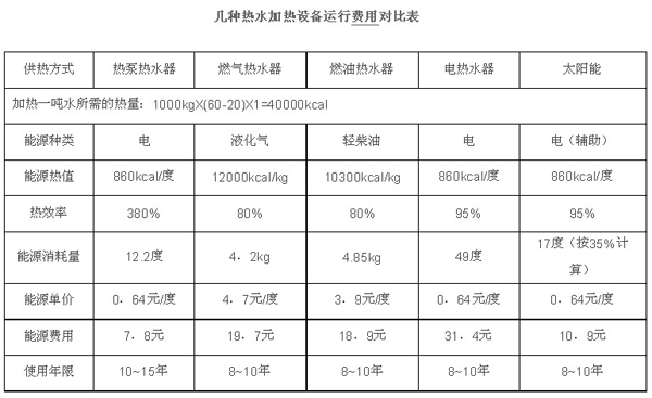 各种热源运行成本比较 空气源更节能