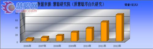 2011年度空气能（热泵）市场销售数据统计