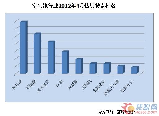 4月空气能行业电商交易指数：淡季不淡