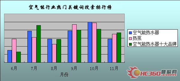 2011下半年空气能热水器交易市场分析