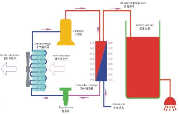 商用空气能热水器如何安装最节能