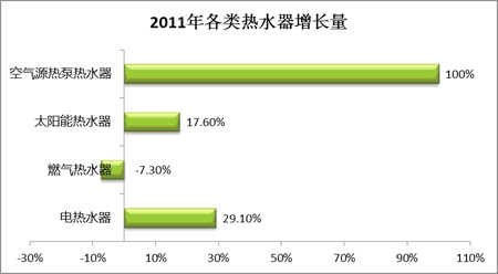 2011中国热水器行业发展趋势及市场现状