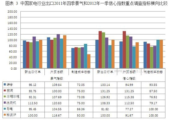 2011年4季度家电综合出口景气指数