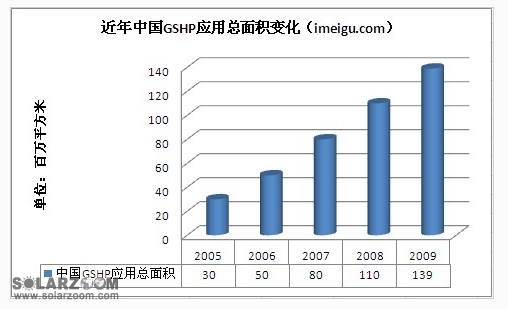 中国地源热泵方兴未艾 市场前景广阔