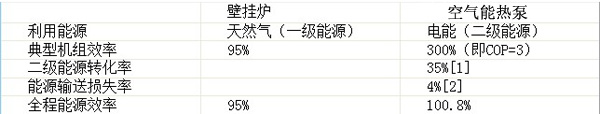 空气能热泵与壁挂炉节能效率对比分析