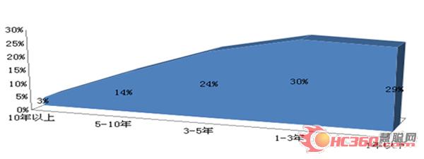 2012年一季度热泵行业买家采购行为分析报告