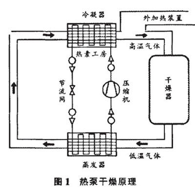 热泵干燥技术在蔬菜脱水类烘干上的应用