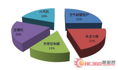 一月热泵市场繁荣 奠基全年稳步发展