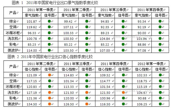 2011年4季度家电综合出口景气指数