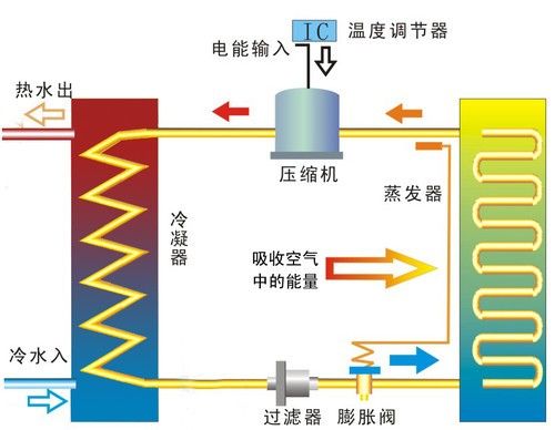 从家庭热水解决方案 简析新能源的应用