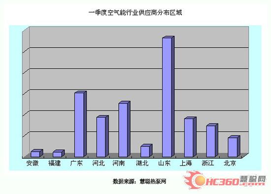 Q1空气能行业电商交易指数:新能源 新契机
