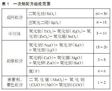 搪玻璃釉在承压搪瓷水箱中的应用分析