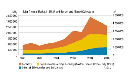欧盟太阳能热利用市场发展之概况