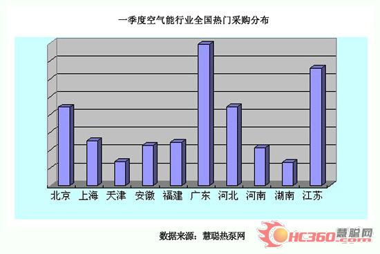 Q1空气能行业电商交易指数:新能源 新契机