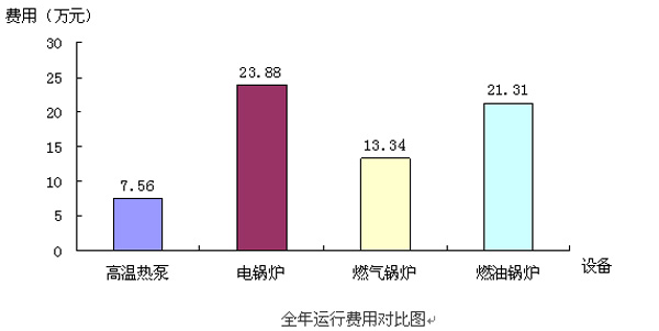 高温热泵的经济性分析